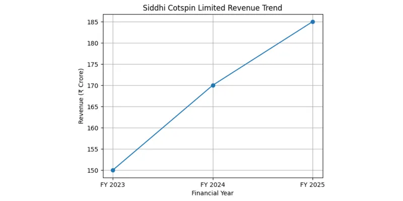 Revenue Trend of Siddhi Cotspin Limited